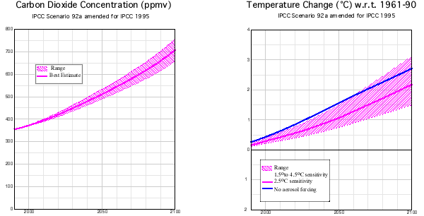Tables: Examples of IPCC Carbon-Dioxide Concentrations Scenarios and Associated Temperature Changes
