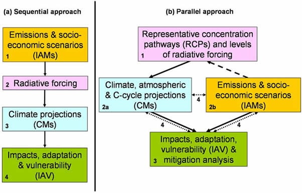 Parallel Process