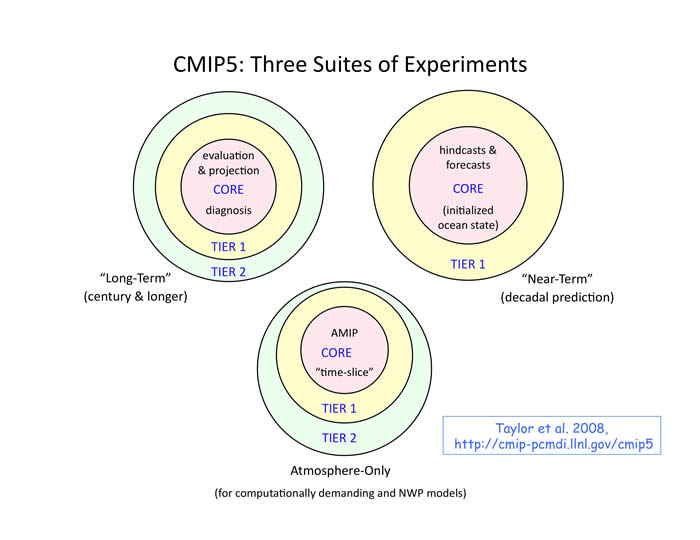 CMIP5