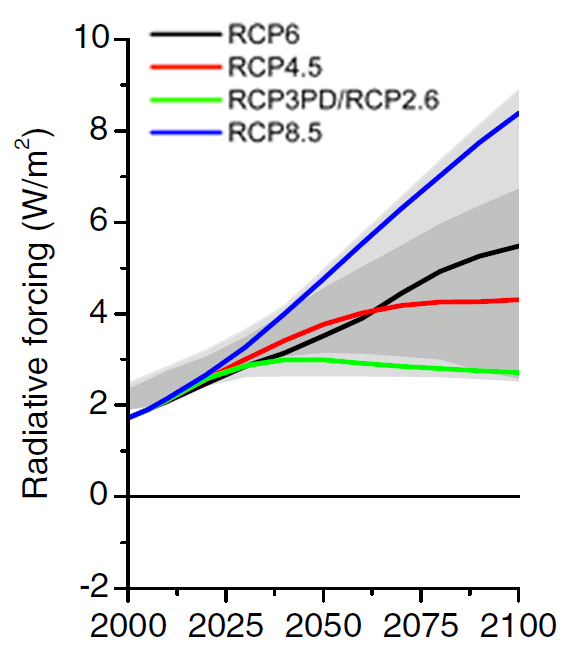 RCPs_Fig