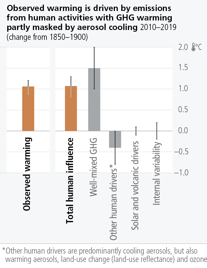 Figure AR6 LR Figure 2.1 (d) Humans are responsible