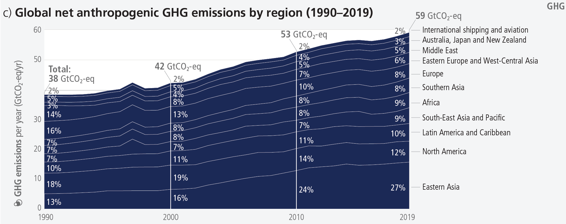 Figure AR6 LR Figure 2.2 Panel (c): Global net anthropogenic GHG emissions by region (1990-2019)