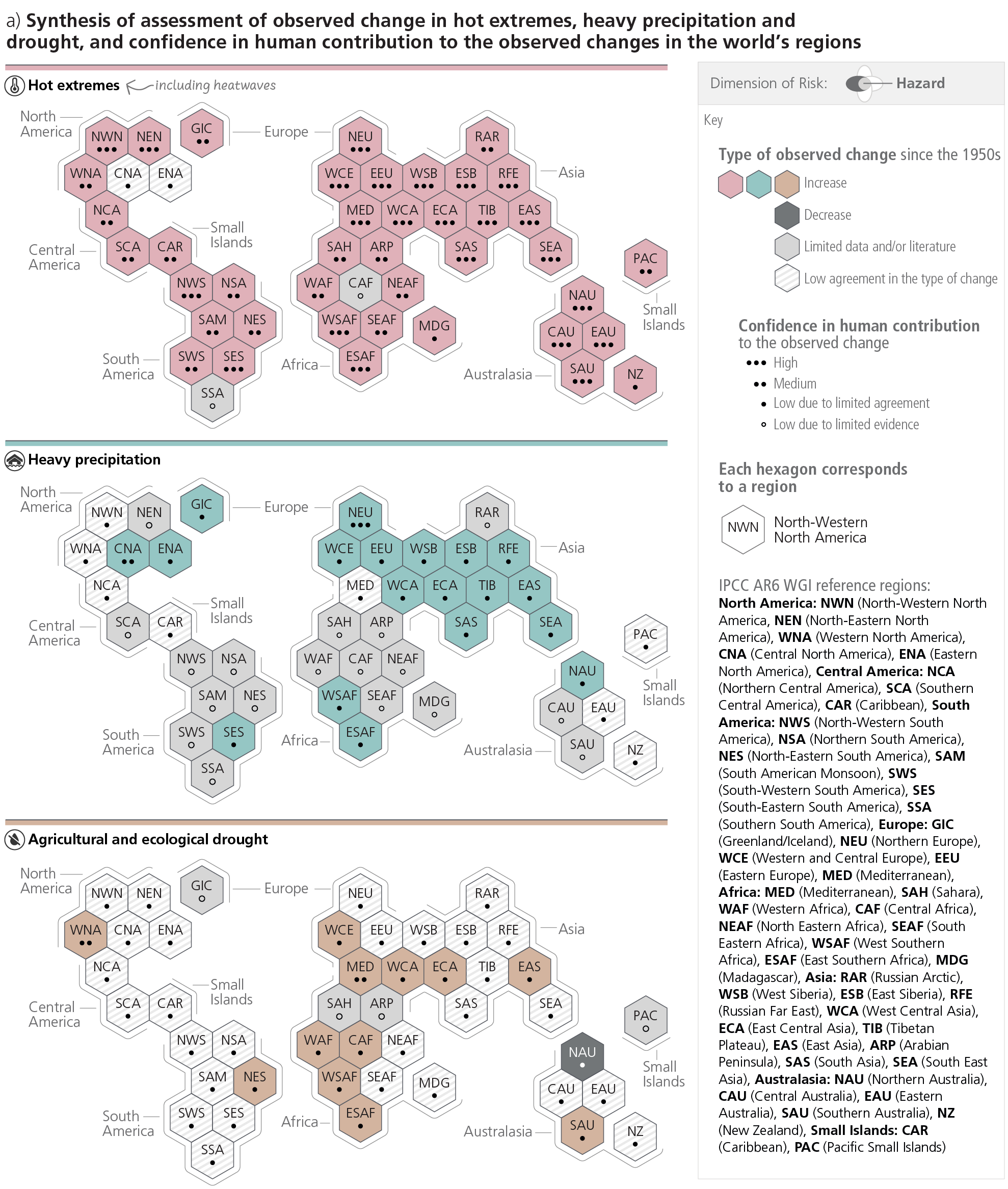 Figure AR6 LR Figure 2.3 (a) Synthesis of assessment of observed change in hot extremes, heavy precipitation and drought and confidence in human contribution in the world’s regions