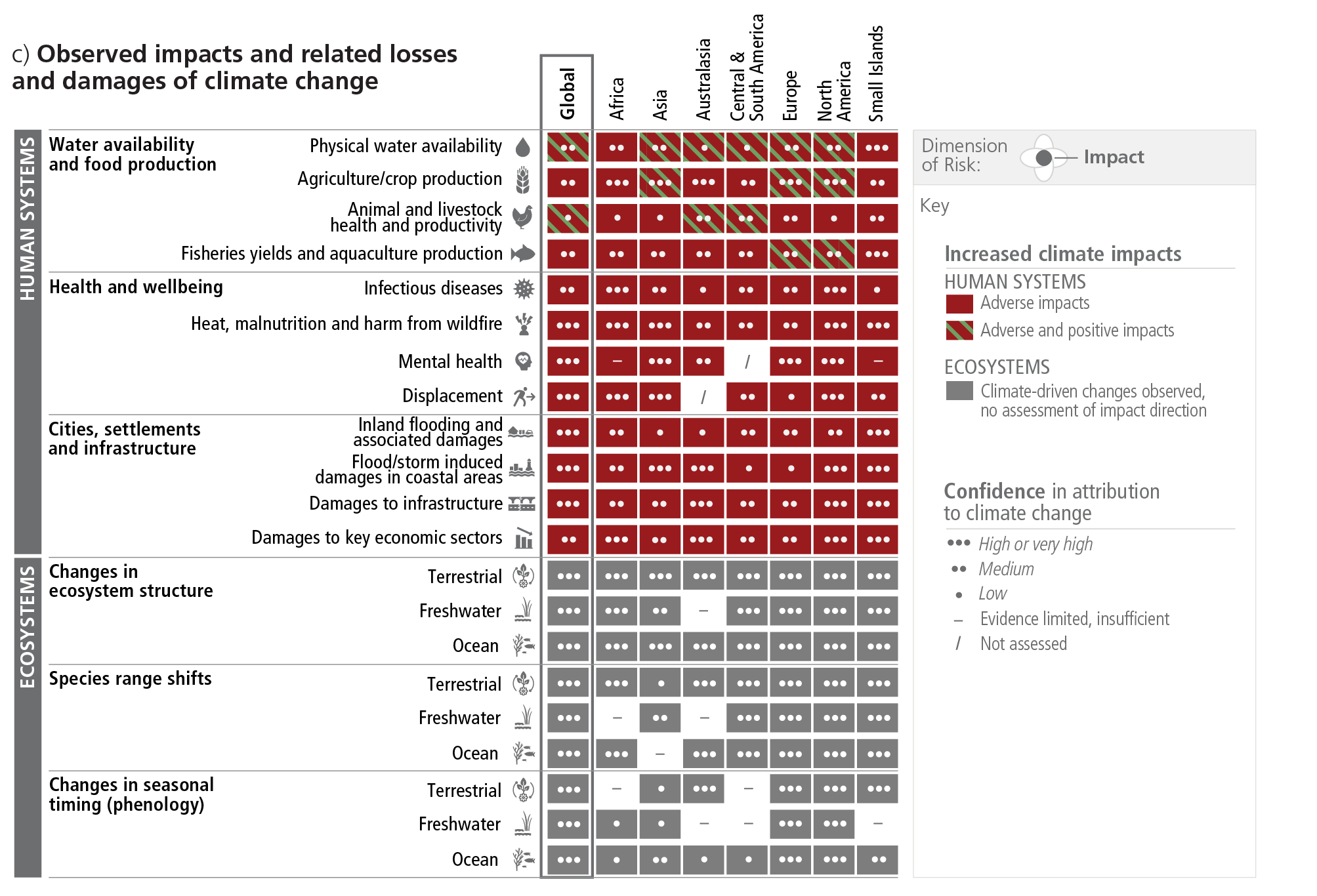 Figure AR6 LR Figure 2.3 (c) Observed impacts and related losses and damages of climate change