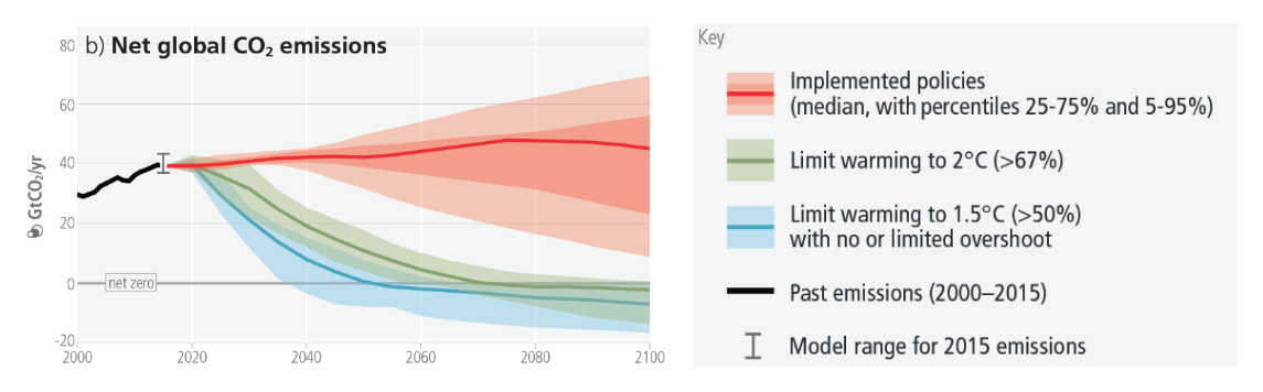 Figure AR6 SPM.5 (b) Net global CO2 emissions